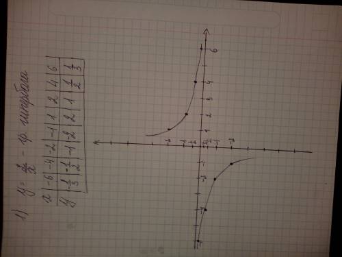 Постройте график функции у= 2/х с рисунком и таблицей