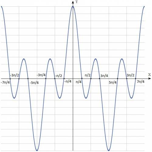 10 ! надо. 2cos³x+cos(п-x)=0 надо решить 4-мя отбор корней по единичной окр-ти, перебором значений,