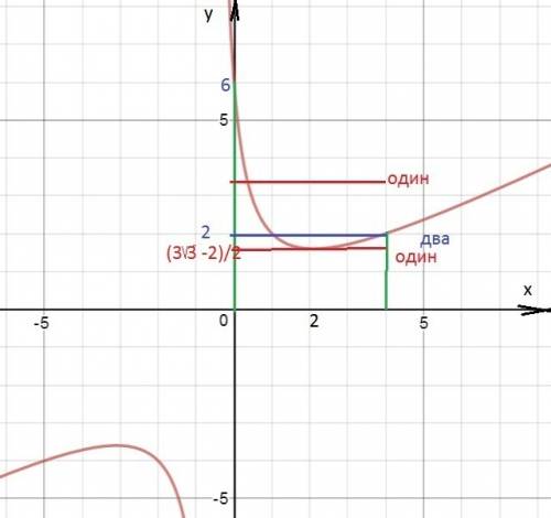 При каких а ровно один корень уравнения x^2 - (2 a + 1) x - a + 6 = 0 принадлежит отрезку [0; 4]?