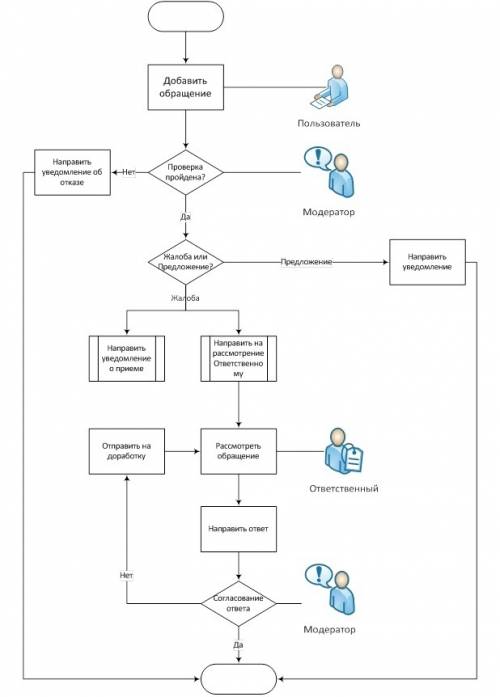 Интересные примеры графической записи алгортитмов