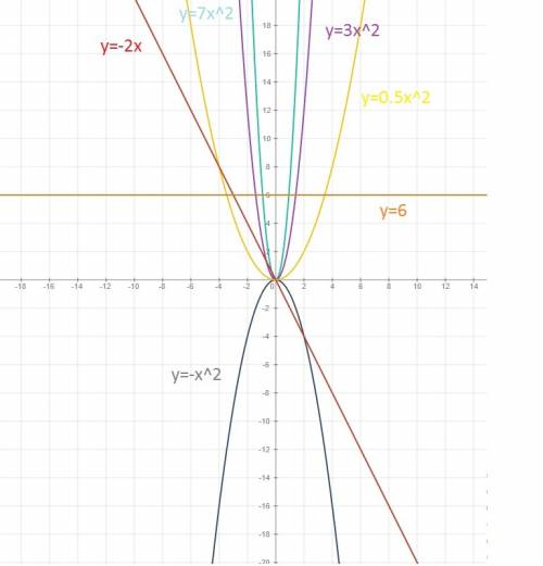Постройте графики функций а) у=7x^2 б) у=3х^2 в) у=-х^2 г) у=0,5х^2 д) у=-2х е) у=6 ужно