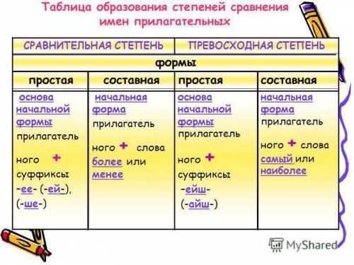 Сделать карточку степени сравнения имён прилагательных