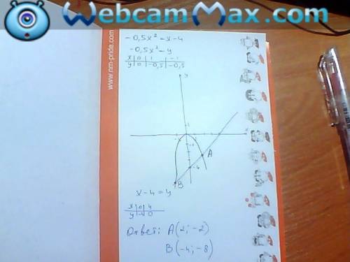 Решите графически уравнение -0,5x²=x-4