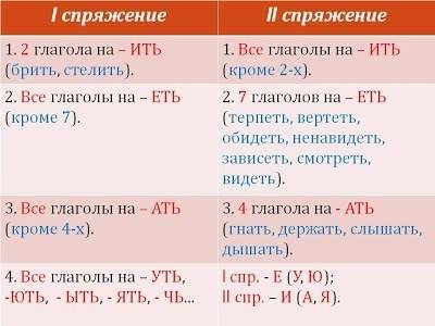 1)образуйте форму 3-го лица множественного числа настоящего времени каждого глагола.укажите тип спря