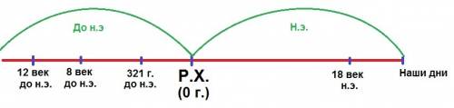 вас ! изобразите на линии времени 8 век до н э 12 век до н э 321 год до н э 18 век нашей эры. решите