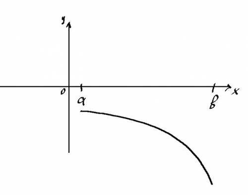 Изобразите схематически график непрерывной функции f(x) на интервале (a; b) если на (a; b) f(x)<