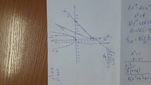 Хв кубе= х-6 х во второй степени = 2х -5 график функции