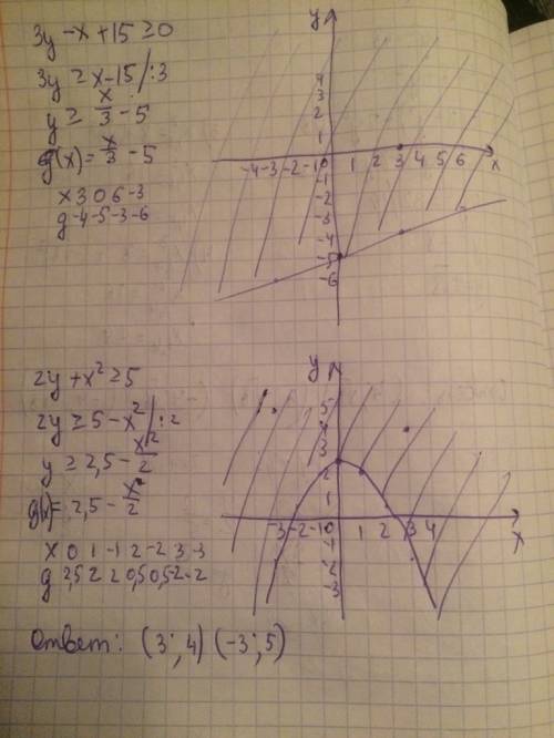 A3.изобразите полуплоскость,которую задает неравенство 3y-x+15> =0. b1. изобразите на координатно