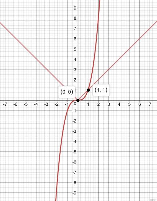 Найдите координаты точек пересечения графиков y=/x/ и y=x^3 (^3- в кубе прям надо