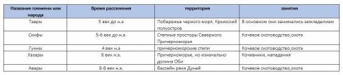Составить таблицу по россии 6 класс название племен/народов, время расселения, территория,которую он