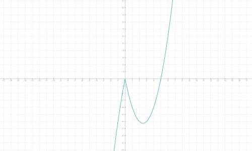 Построить график функции y=x|x|-5|x|