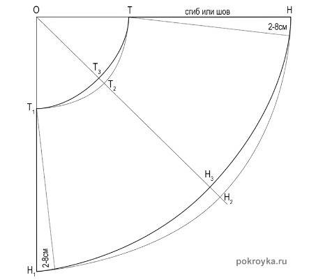 Можете скинуть чертёж юбки полусолнце? ( только правильный, мне его сдавать нужно