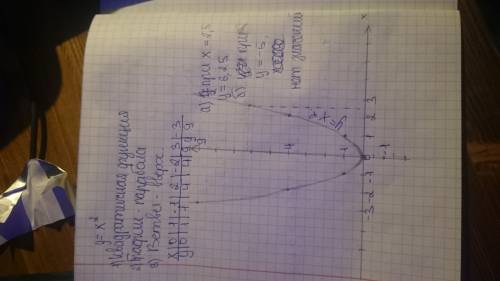 Люди постройте график функции у = х2 с графика определите: а) значение функции при х = 2,5; б) значе