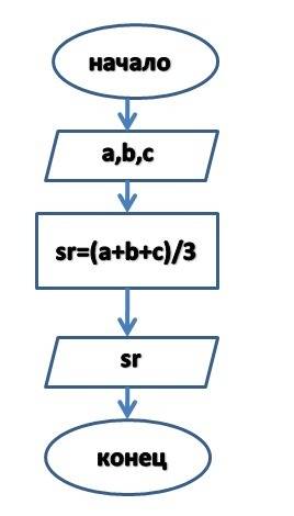 Сложить блок схему алгоритма нахождения произведения среднего арифметического трех чисел. 2,6; 1; 6;