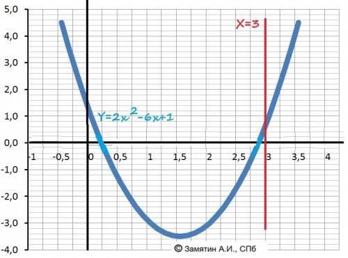 Верно ли утверждение? 1)прямая х=3 является осью параболы у=2x^2-6x+1/ 2)если x^4_> y^4, то x^3_&