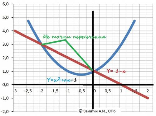 Верно ли утверждение? 1)прямая х=3 является осью параболы у=2x^2-6x+1/ 2)если x^4_> y^4, то x^3_&