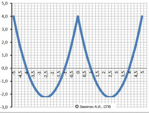 Верно ли утверждение? 1)прямая х=3 является осью параболы у=2x^2-6x+1/ 2)если x^4_> y^4, то x^3_&