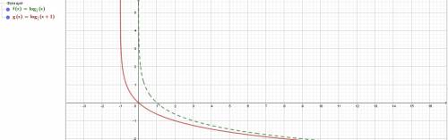 Постройте график функции : y=log1/3 (x+1)