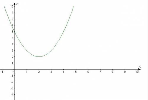 Постройте график функции y=(x-2)²+2