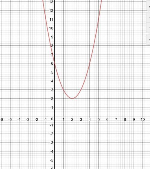 Постройте график функции y=(x-2)²+2