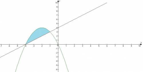 Вычислите площадь фигуры, ограниченной линиями функций y= -x^2-4x, y=x+4.