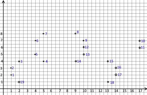 На координатной плоскости отметьте точки 1 (1 2 ) 2 (1 3) 3 (2 4) (5 4) (4 5 ) (4 7) (5 8 (9 8) (10