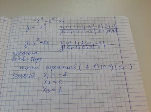 Решительно графически уравнение. -х^3=х^2-2х