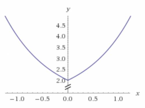 Схематически график функции y=3^|x| +1