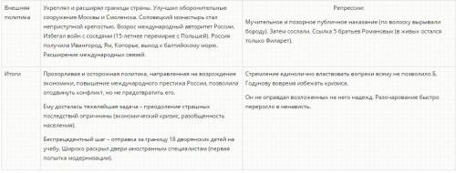 Впо ! мне нужна вся, понятная, информация на тему внешней и внутренней политики бориса годунова.