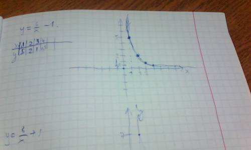 Начертите в одной системе координат графики зависимостей y=6/x - 1 и) y=6/x + 1