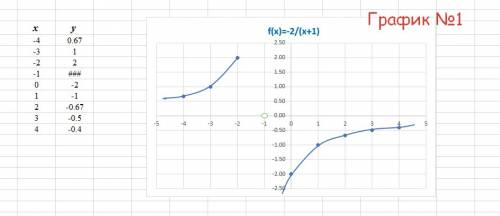 1.постройте график функции y=-2/x+1. укажи область определения функции 2.постройте график функции y=