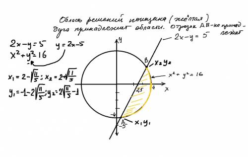 Изобразить в системе координат множество решений системы неравенств. x^2+y^2< =16. и 2x-y> 5.