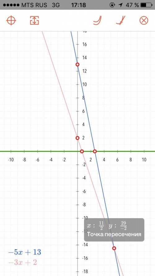 Построить графики и найти точку пересечение и решение а) y=2x-4 и y=-2x-4 б)y=-3x+2 и y=-5x+13 в) y=