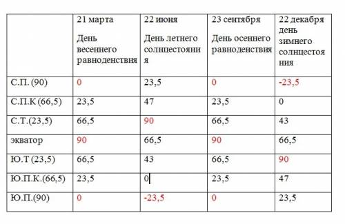 Сиюня по август длится полярная ночь за: а)северным полярным кругом б) южным полярным кругом в) пред