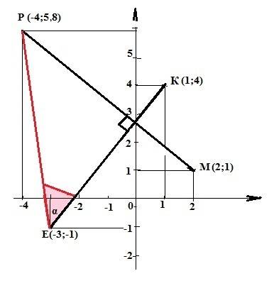 О-о- ! даны два перпендикулярных отрезка ek и pm, e(-3; -1), k(1; 4), p(-4; -а), m(2; 1). а)найти зн