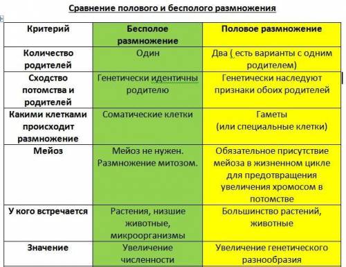 1.каково биологическое значение полового размножения организмов? 2. чем бесполое размножение отличае