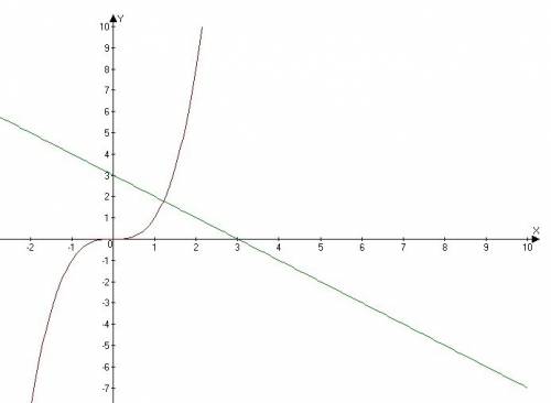 Составить график функций 20 x3=-x+3