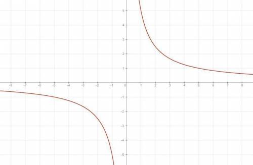 Постройте график функции y=5/x. с графика найдите: а) значение функции, если аргумент равен -10; -2;