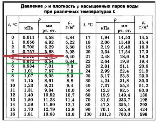 Вподвале при температуре 7с относительная влажность воздуха равна 100%. а) определите давление водян