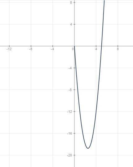 F(x)=3 sqrt(x)^2*(x - 5) по схеме исследования функции(от ооф и до построения графика)