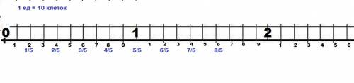 А)начертите координатную прямую , взяв единичный отрезок , равный 10 клеткам , и отметьте дроби: 1/5