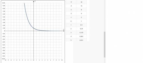 Написать свойства функции и построить график: y=2 в степени -x (y=2^-x)