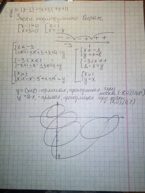 Иподробно ! постройте график функции у=|x-1|-|x+3| +x+4и найдите значения m , при которых прямая y=m