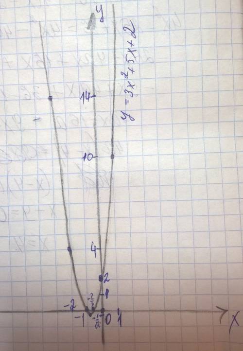 Не понимаю в этой теме. 1 решите уравнение (х+2)^2+2(x+2)=3 методом введения новой переменной 2 реши