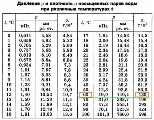 Определите абсолютную влажность воздуха, если парциальное давление пара 14 кпа ,а температура 60с.