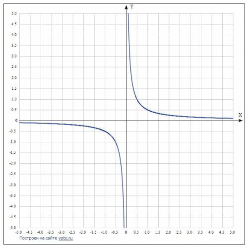 Начертите график функции на листке y=1/2x