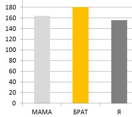 Чертёж у моей мамы рост 164 см.мой брат на 16 см выше мамы,а я пока на 8 см ниже мамы. какой у меня