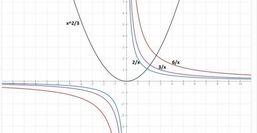 Посторойте графики функций у=1/3 х², у=3/х, у=х, у=3х, y=2/x, y=6/x. заранее )