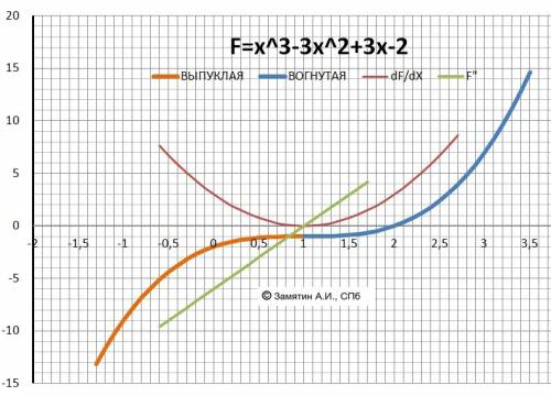 Исследуйте следующие функции и постройте график y=x^3-3x^2+3x+2