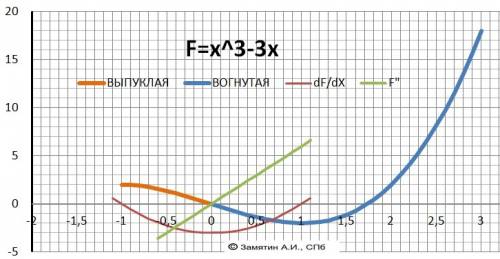 Найти наименьшее значение функции f(x)= x3 - 3x на отрезке [-1,3]: